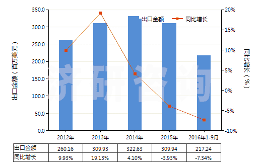 2012-2016年9月中國聚酯變形長絲≥85％色織布(HS54075300)出口總額及增速統(tǒng)計